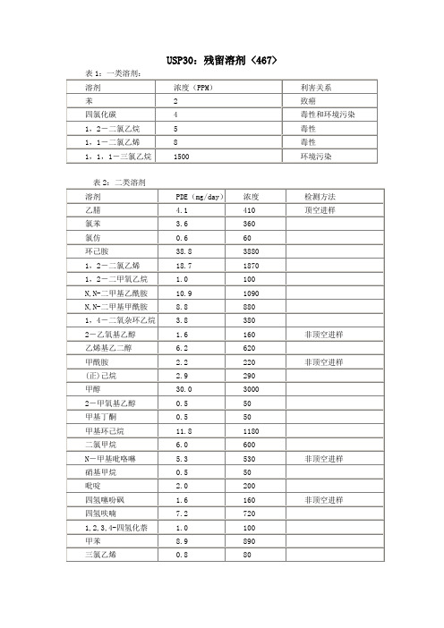 USP30残留溶剂