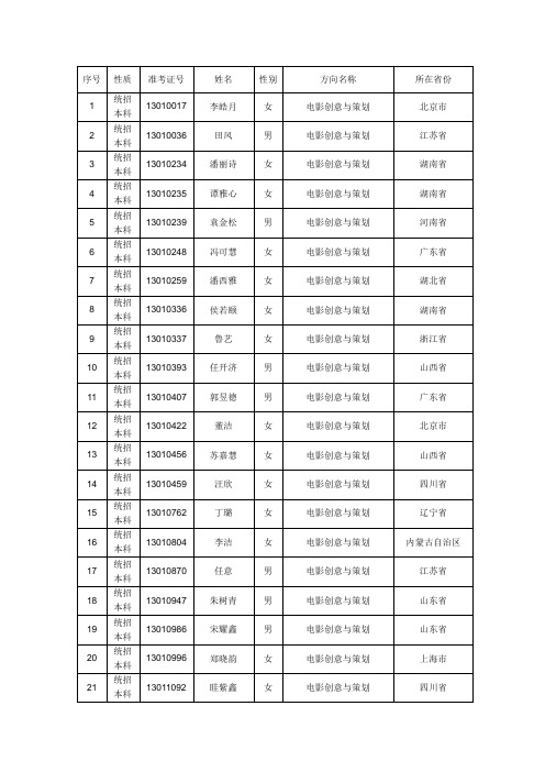 2013年北京电影学院本科录取名单(含港澳台侨、定向)