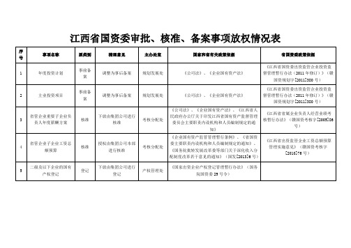 江西省国资委审批、核准、备案事项放权情况表