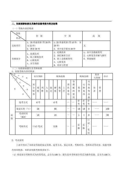 各级别游泳救生员操作技能考核内容及标准