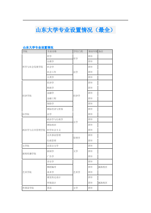 山东大学专业设置情况(最全)