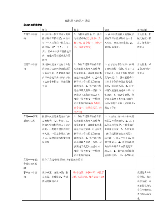 企业组织结构基本类型(全)