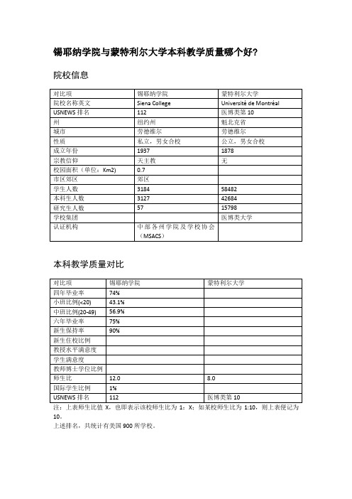 锡耶纳学院与蒙特利尔大学本科教学质量对比