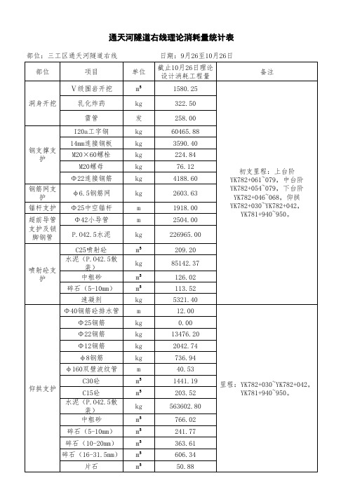 材料消耗设计用量统计(9月26至10月26)