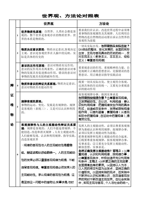 世界观、方法论对照表