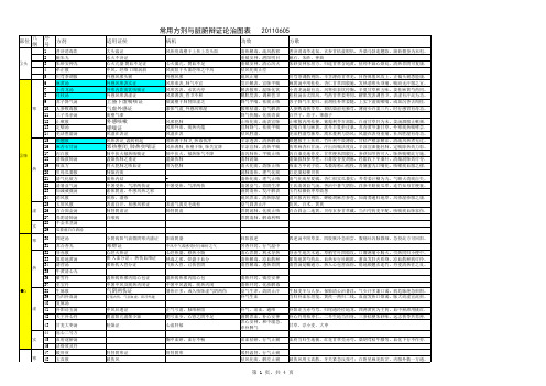 常用方剂与脏腑辩证图表20180515