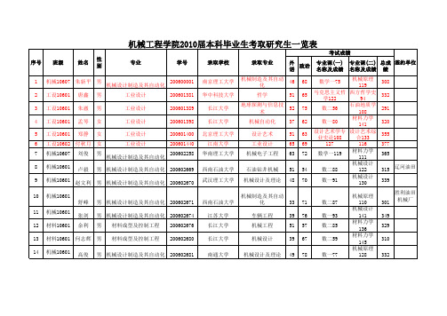 长江大学机械考研录取