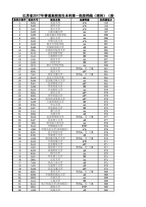 江苏省2017年普通高校招生本科第一批投档线(理科)(按分排序)