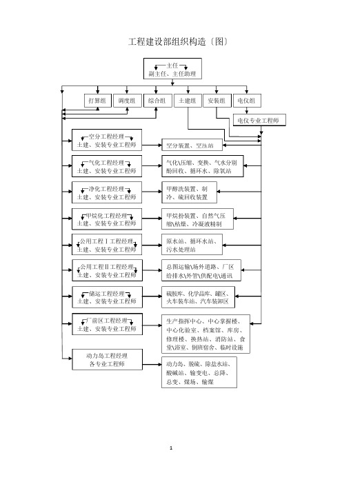 工程部组织结构及职责