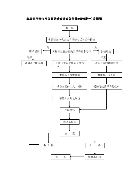 房屋共用部位及公共区域设施设备报修保修期外流程图