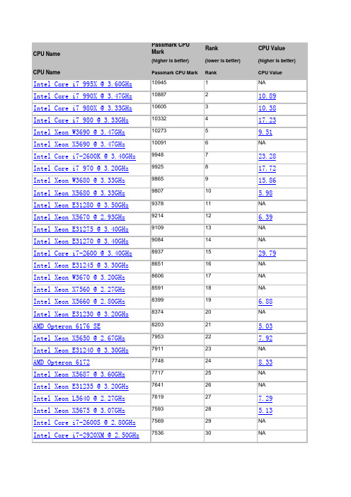 CPU性能排行榜20110916
