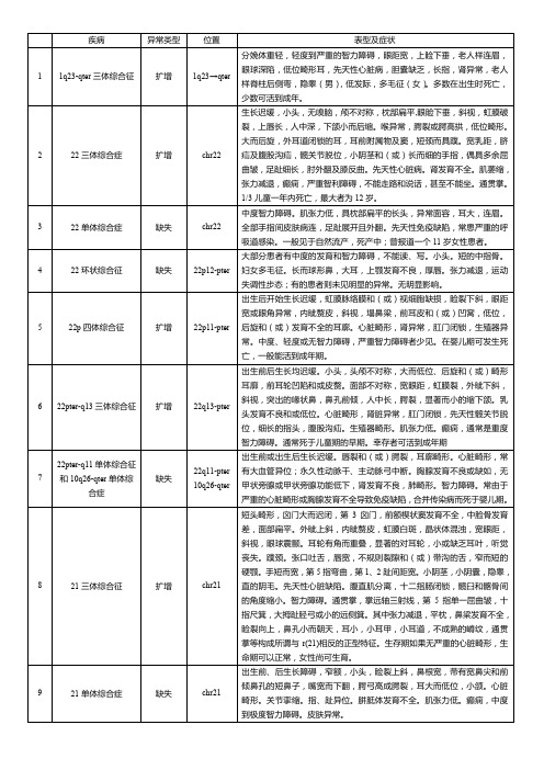 染色体异常检测基因芯片500+疾病列表