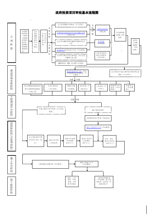 0212政府投资项目审批基本流程图
