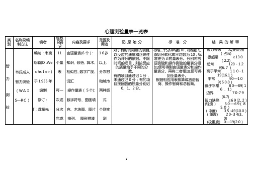 心理测验量表一览表【范本模板】