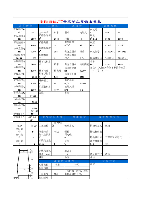 安阳钢铁厂高炉主要设备参数