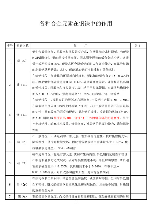 各种合金元素在钢铁中的作用