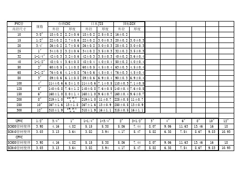 各国管材标准对照表(附件五)