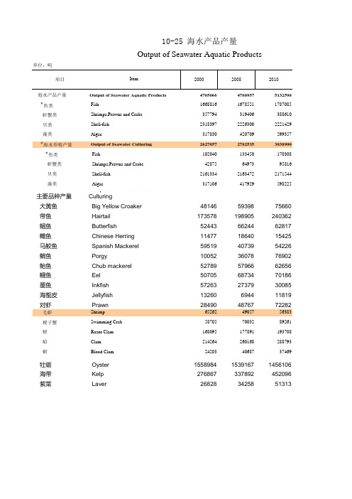 福建统计年鉴2020：10-25 海水产品产量(2000-2019)虾蟹贝藻类鱼类产量