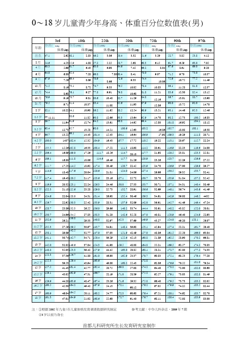 0-18岁儿童青少年身高、体重百分位数值表(男、女)(可编辑修改word版)