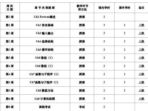 fortran教程.ppt