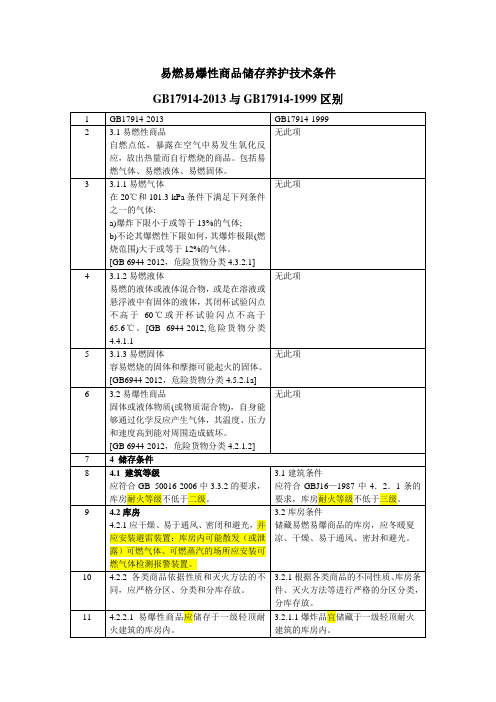 GB17914-2013易燃易爆性商品养护技术条件与GB17914-1999对比