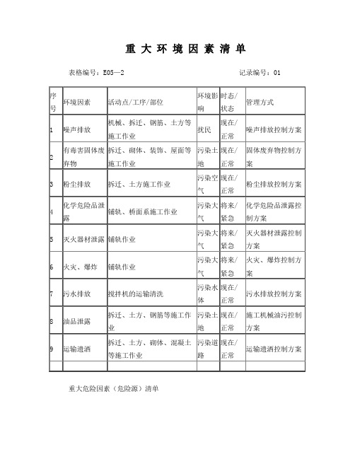 重大环境因素清单