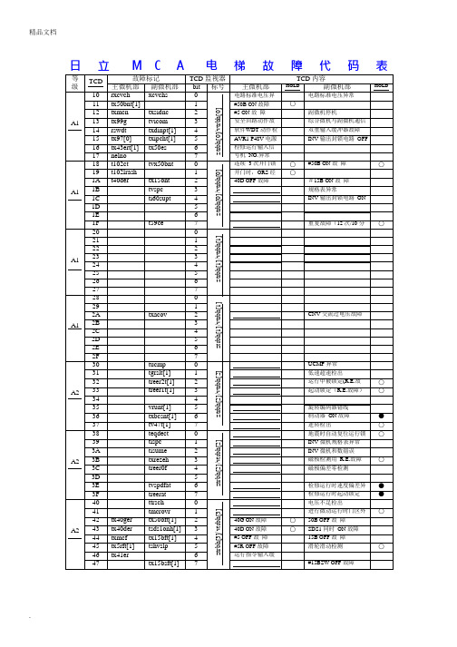 日立MCA电梯故障代码表
