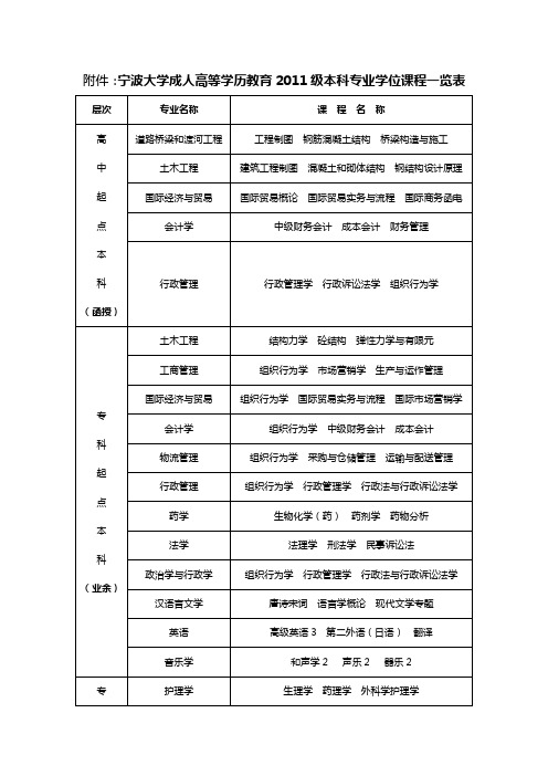 宁波大学成人高等学历教育2011级本科专业学位课程一览表