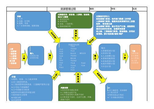 资源管理过程乌龟图