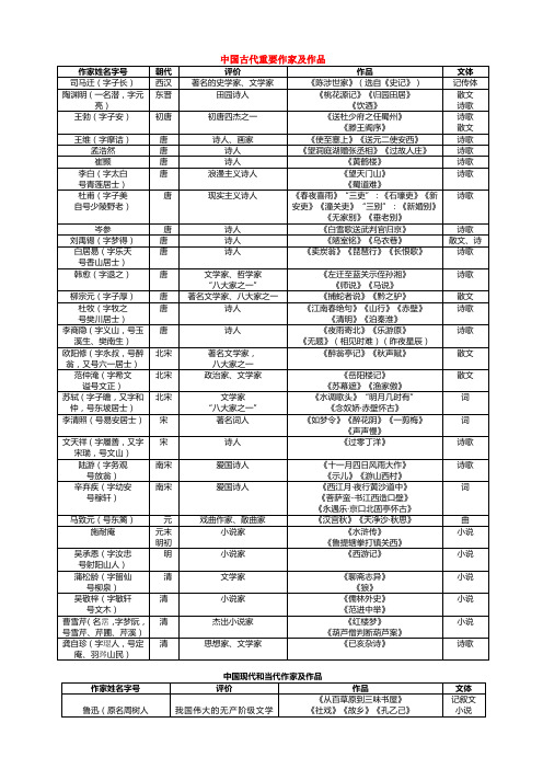 中国古代重要作家及作品