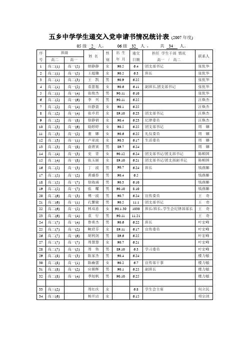 五乡中学学生递交入党申请书情况统计表(200年度)