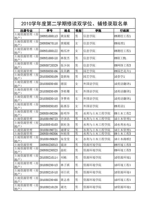 华南农业大学资科42010学年度第二学期修读双学位、辅修录取名单