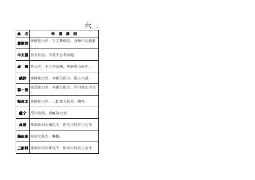 六二班语文学困生帮扶计划表