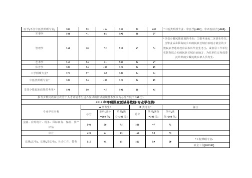 2012年考研分数线