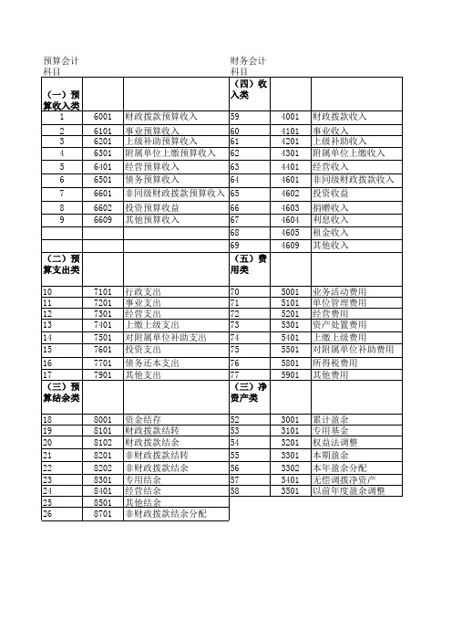 行政事业单位财务会计科目VS预算会计科目