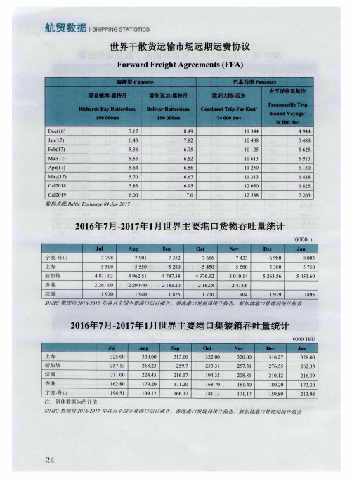 2016年7月-2017年1月世界主要港口货物吞吐量统计