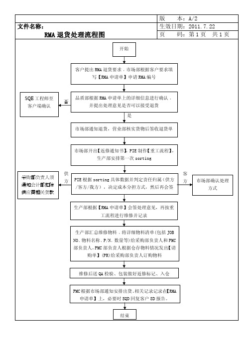 RMA退货处理流程图