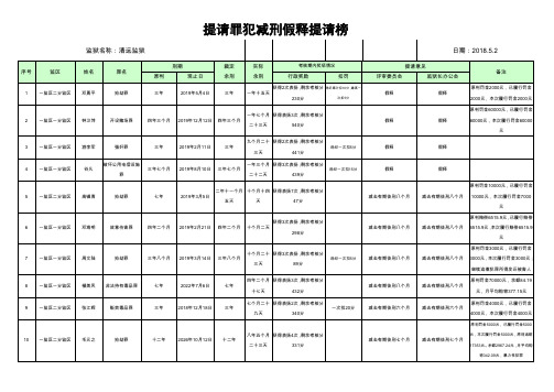 提请罪犯减刑假释提请榜