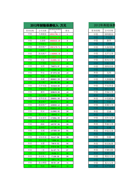 2012年财险、寿险年度排名