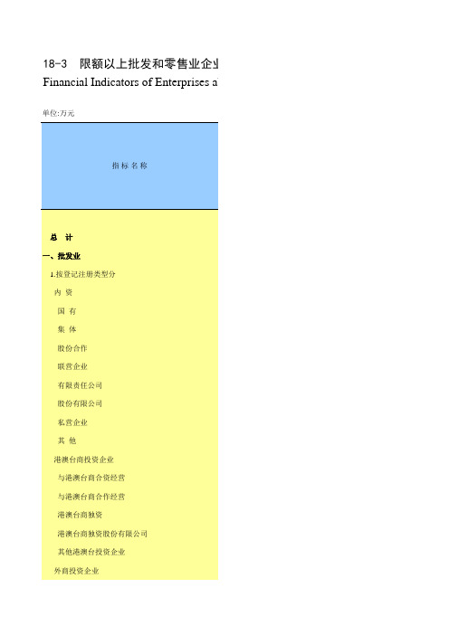 山东社会经济发展统计数据：18-3 限额以上批发和零售业企业财务状况(2018年)