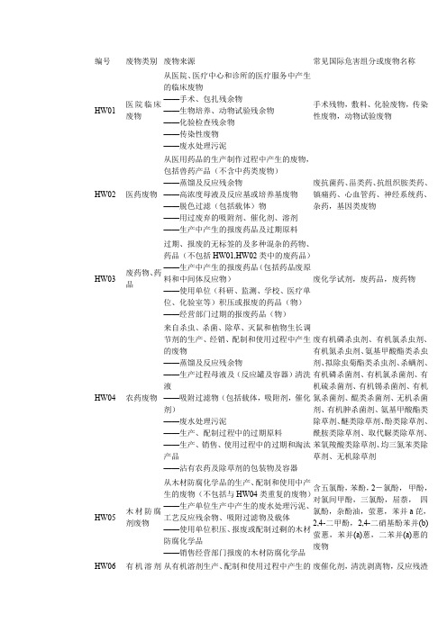 国家危险废物名录编号