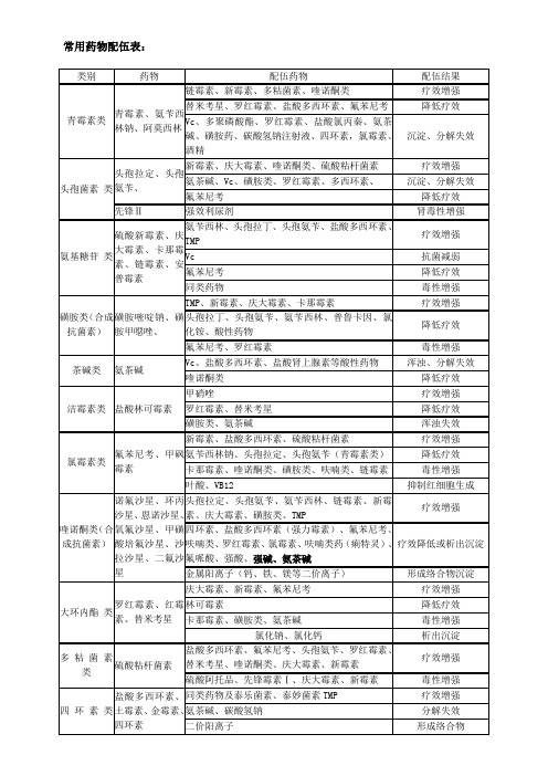 常用药物配伍表