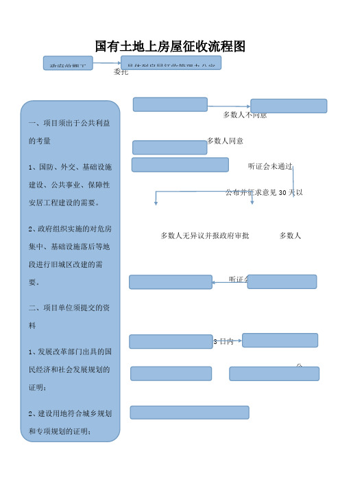 国有土地上房屋征收流程图