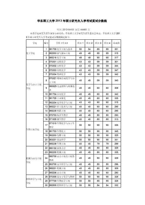 2013年复试分数线