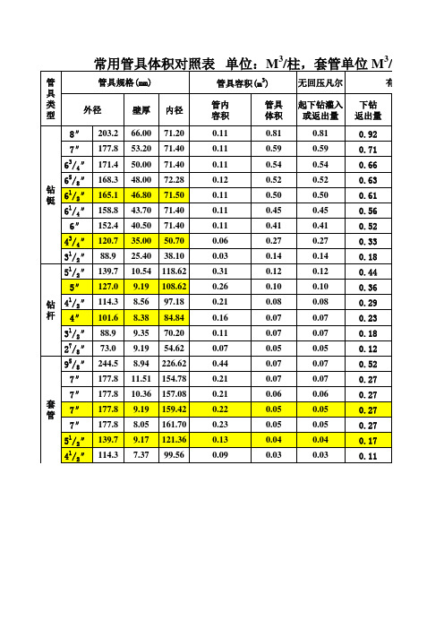 钻井常用管具体积对照表