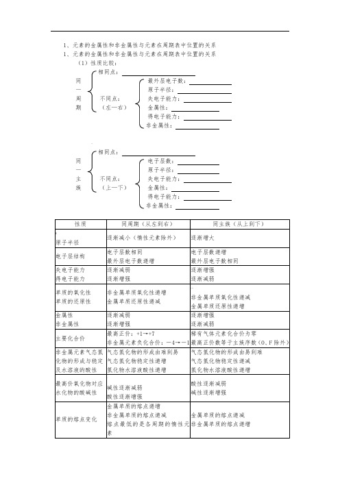 元素周期律(表)