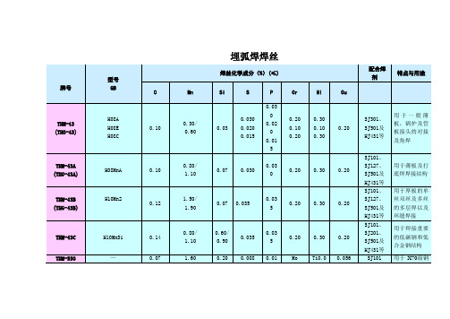 埋弧焊焊丝