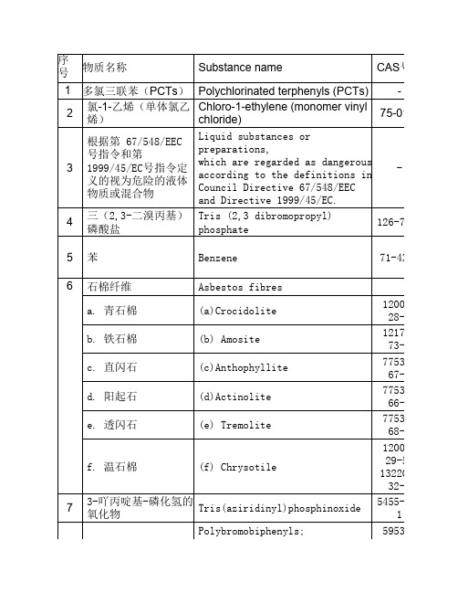 欧盟附录17限制70种物质清单    EU Annex 17 Restricted Substances List