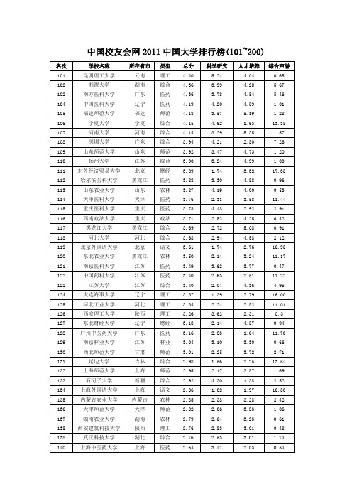 中国校友会网2011中国大学排行榜(101-200)