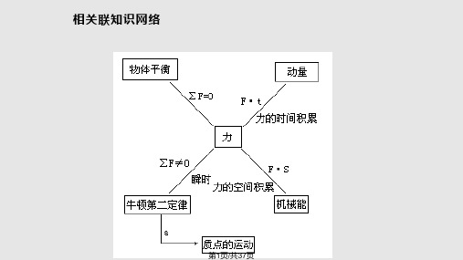 高中物理必修力学PPT课件